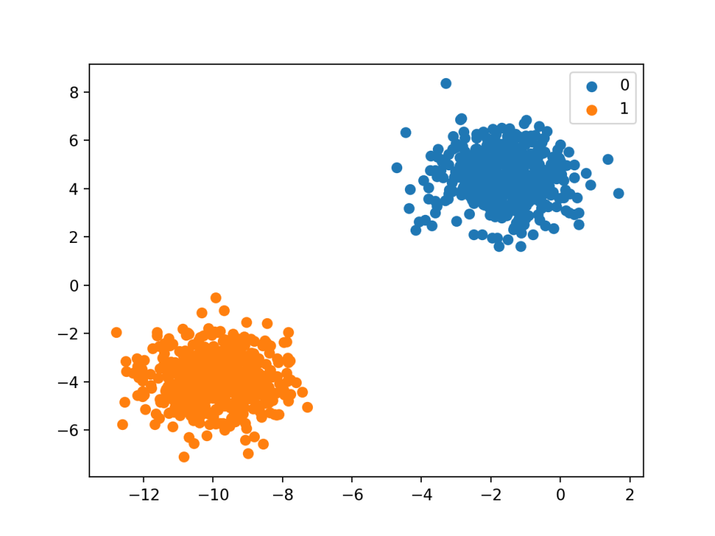 Scatter Plot of Binary Classification Dataset