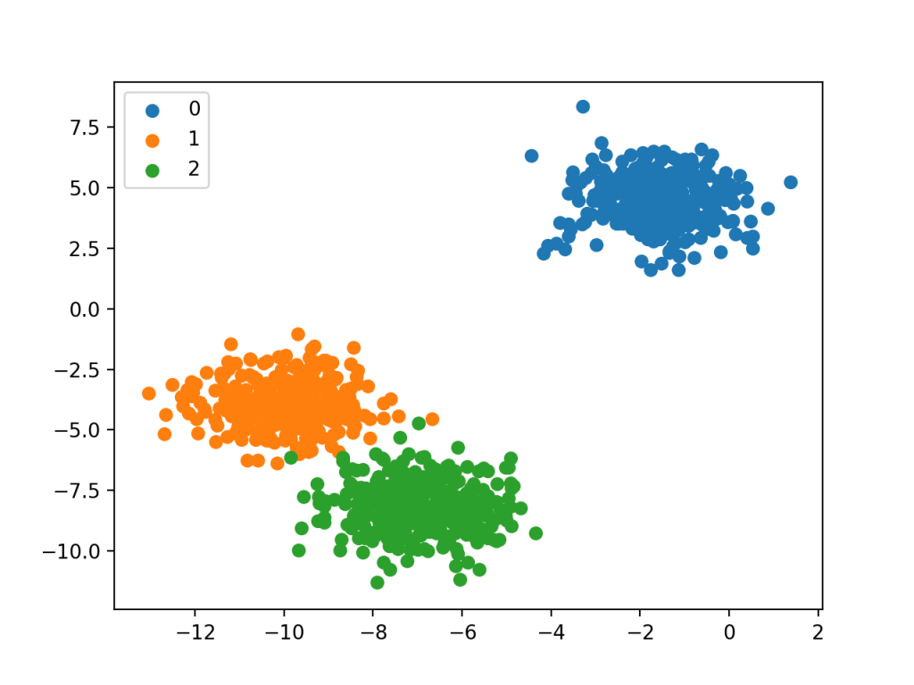 Scatter Plot of Multi-Class Classification Dataset