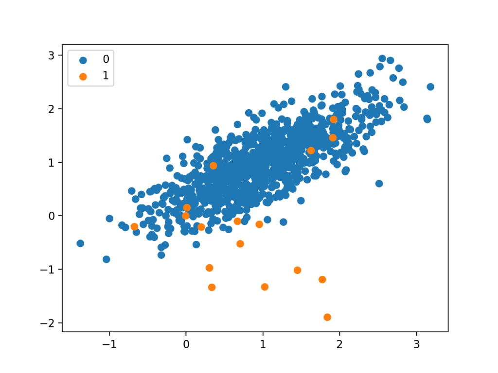 Scatter Plot of Imbalanced Binary Classification Dataset