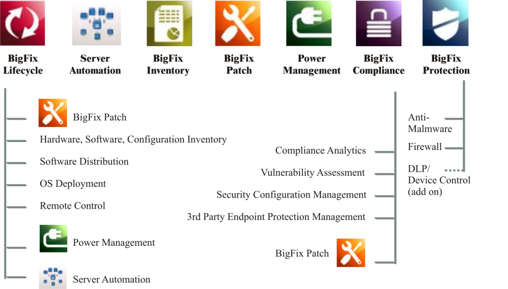 ibm-bigfix-application