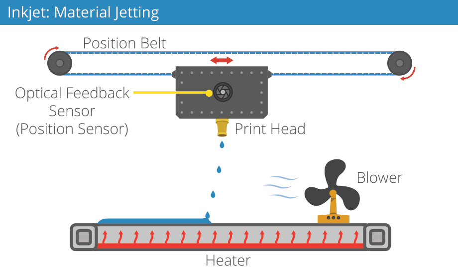 Material jetting
