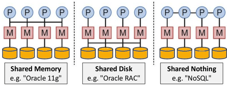 SQL Databases