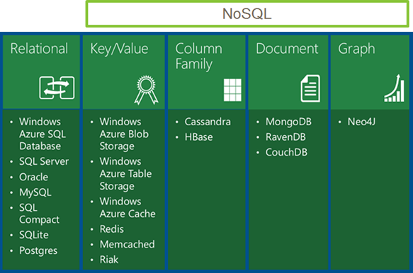 NoSQL Databases
