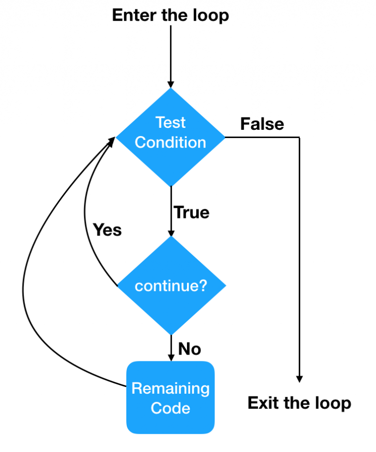 While Loop In Python Tutorial: The Ultimate Guide [STEP-IN] | ACTE
