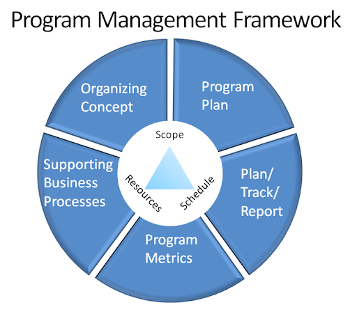 program-management-framework