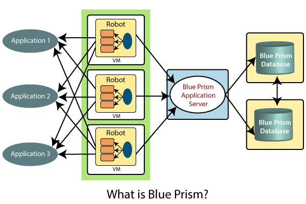 Blue Prism RPA Tutorial The Ultimate Guide STEP IN ACTE
