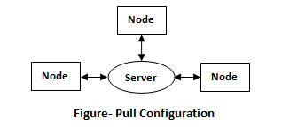 pull-configuration