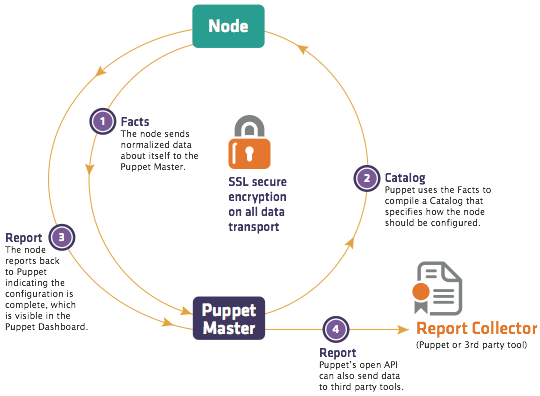 puppet-architecture