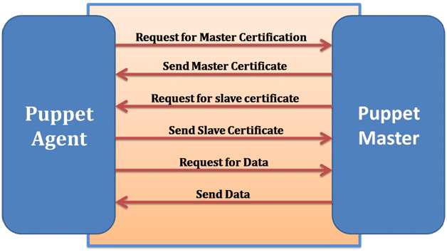 puppet-master-and-slave-communication