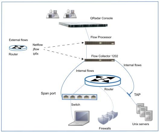 qradar-architecture