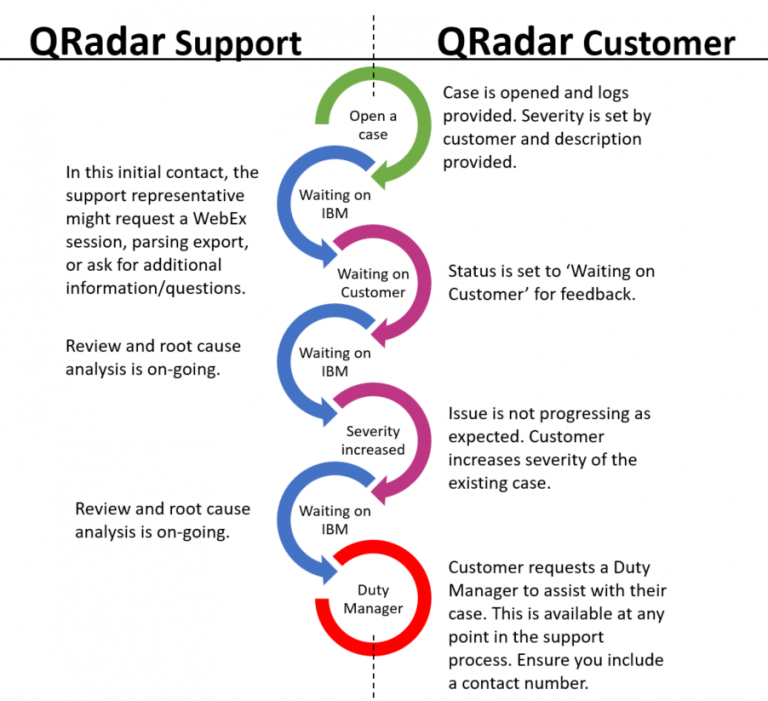  what is qradar tutorial learning path be productive with ibm 