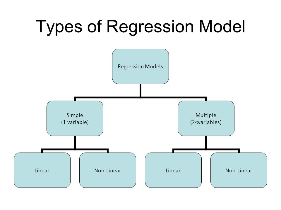 type of regression model