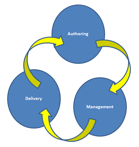 reporting-life-cycle