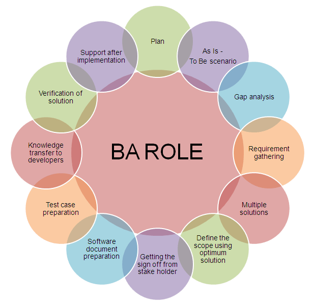 PRIMARY ROLES OF BUSINESS ANALYST