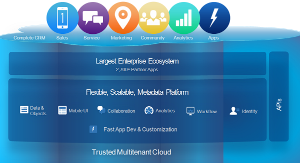 salesforce-architecture