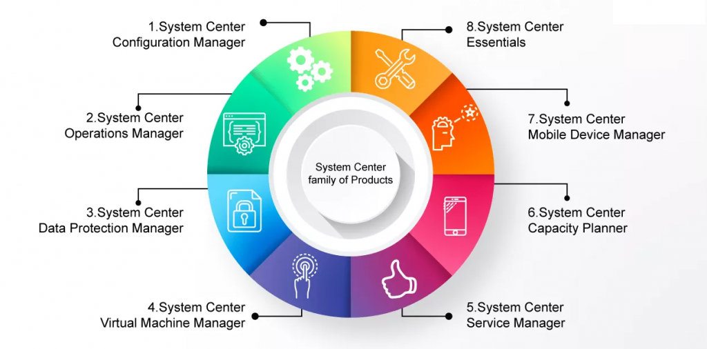 SCCM Benefits for Businesses