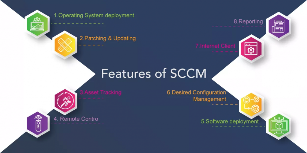 Features of SCCM