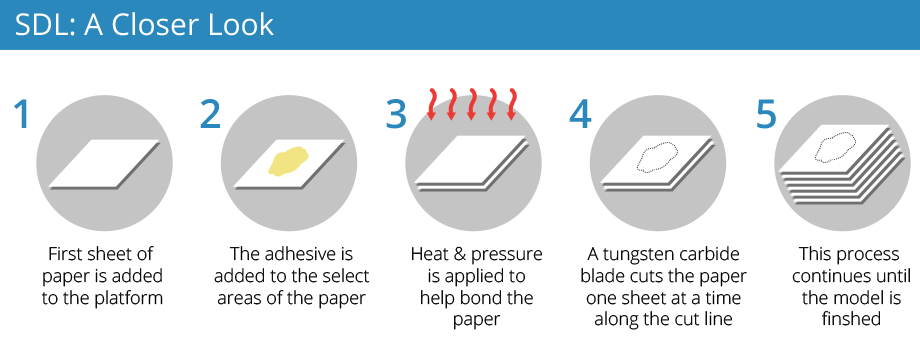 3D-printing-processes