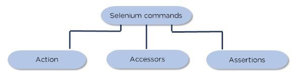 selenium commands