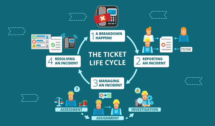 servicenow-ticketing