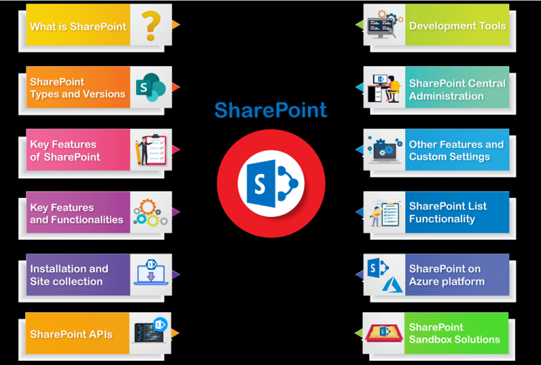 FULL COMPLETE Sharepoint Tutorial For Beginners & Experts | ACTE ...