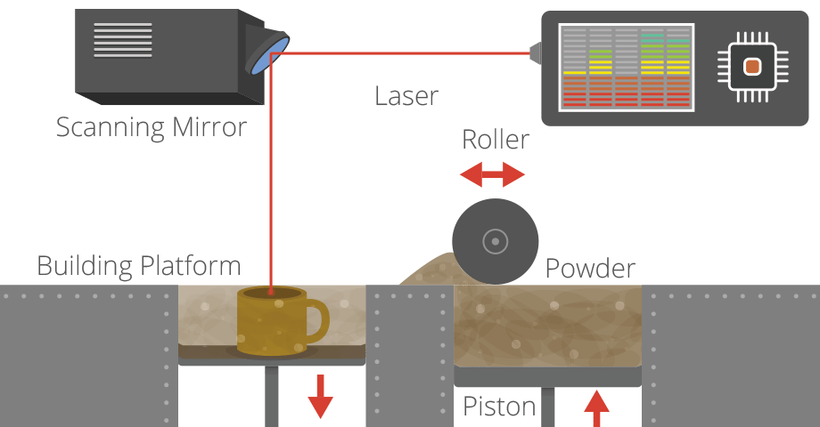 Laser Sintering-Laser Melting