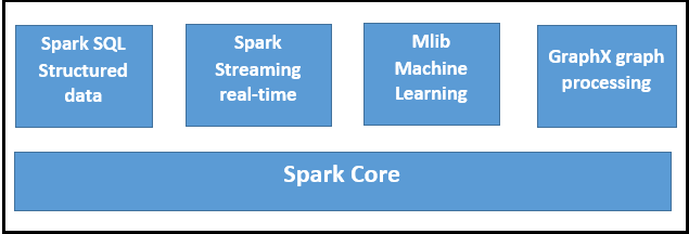Spark-Ecosystem-Component