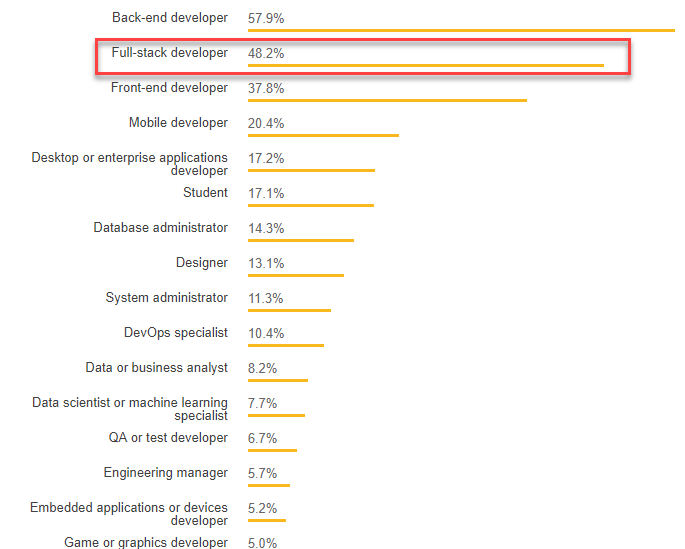 survey-of-developers
