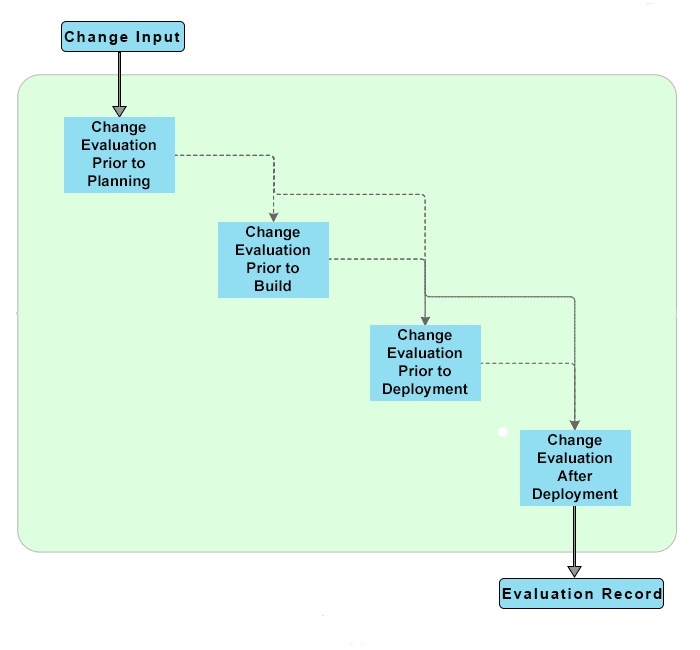 ITIL Change Evaluation Process Flow Diagram