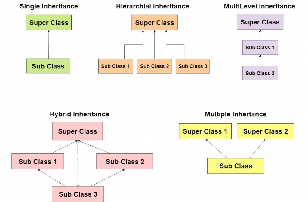 Inheritance In Java A Complete Guide With Best Practices Updated 2025