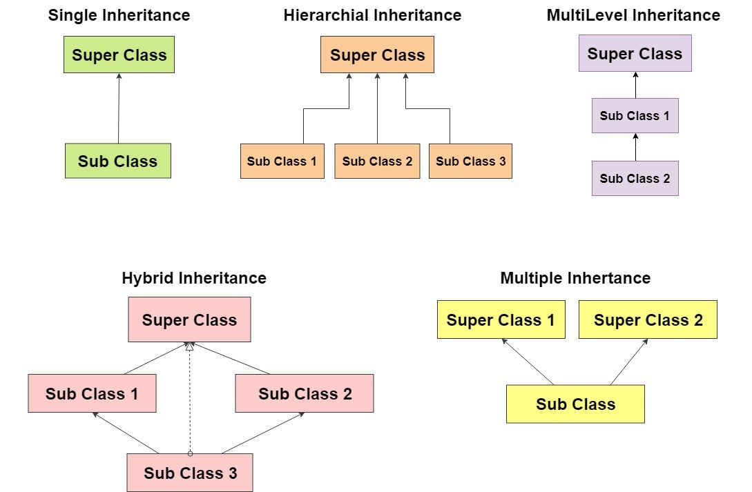 Inheritance in Java: A Complete Guide with Best Practices | Updated 2025
