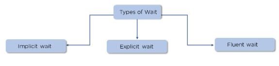 types-of-wait