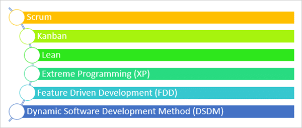 Agile-Methodologies
