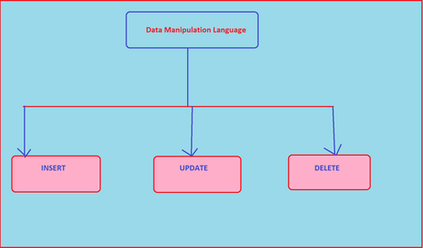 Data-manipulation-language