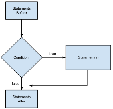 Single Statement While Block