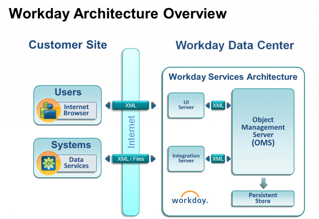 workday-architecture