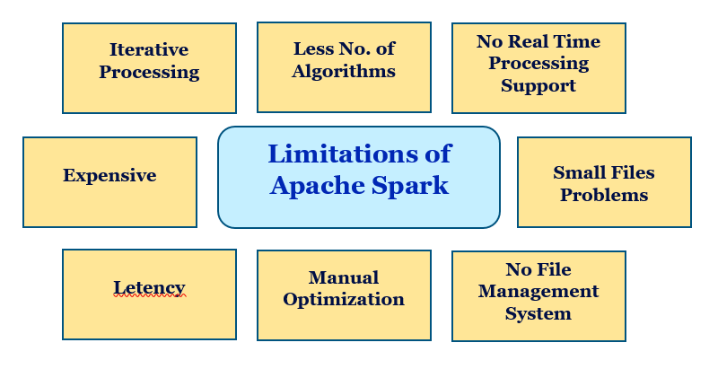 limitations of apache spark