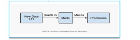 Linear and Logistic Regression