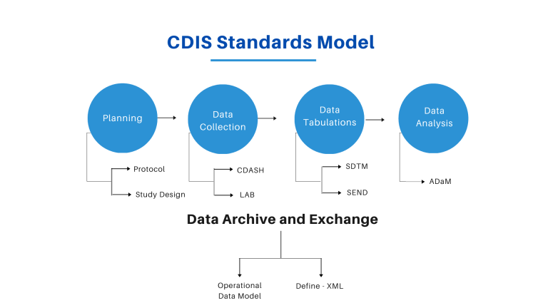 CDISC in SAS CDM