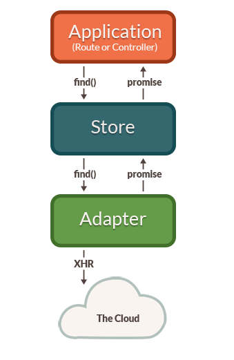 Ember Data
