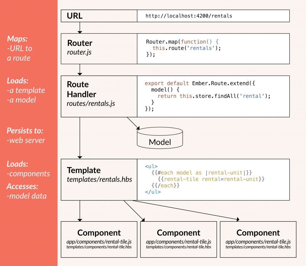 Route in ember.js