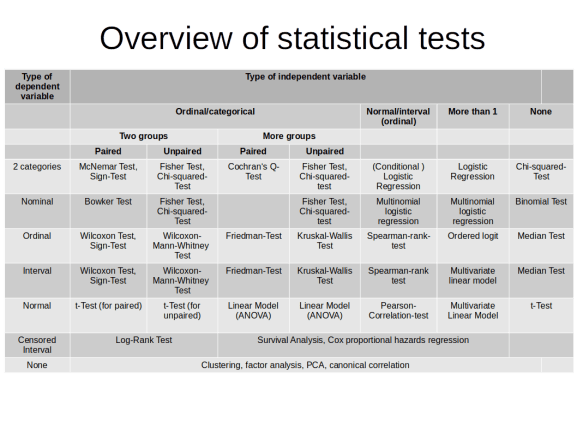 Statistical tests in R language