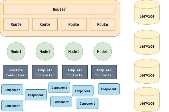 Concept Of Emberjs