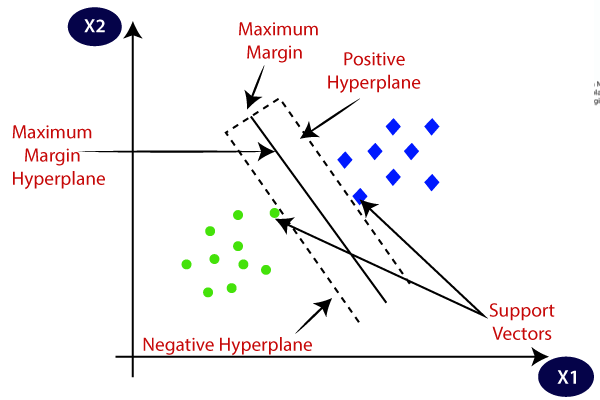 Support Vector Classifier