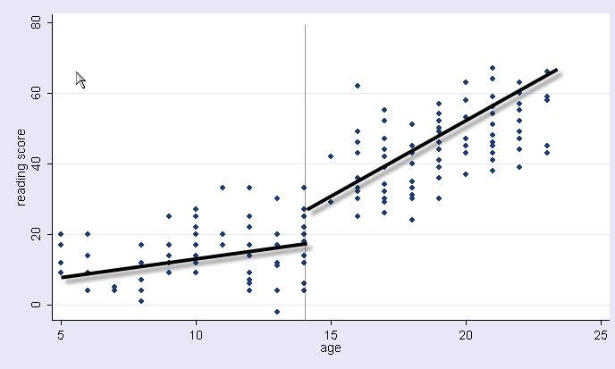 Piecewise Regression In Spss