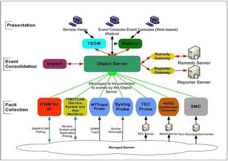 Architecture for a customer