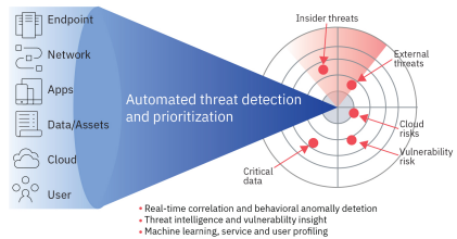 automate security intelligence