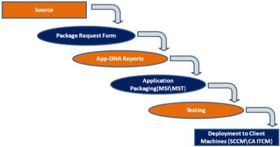 Process Application Packaging