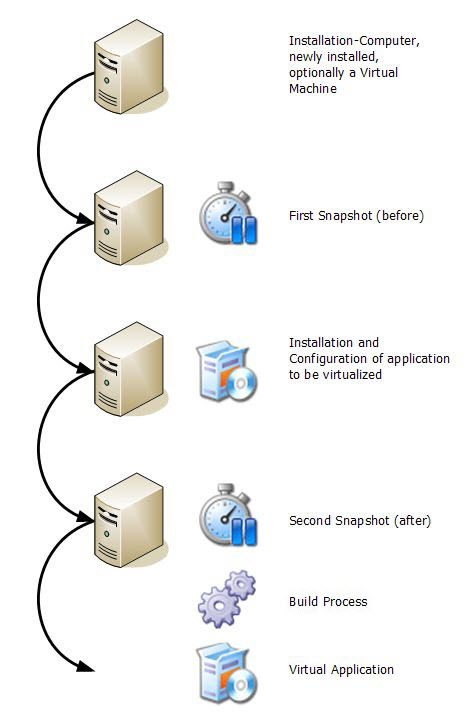 Procedure of a virtual application