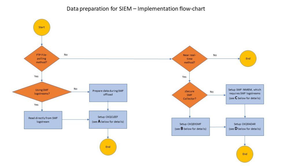 Implementation Flow-Chart